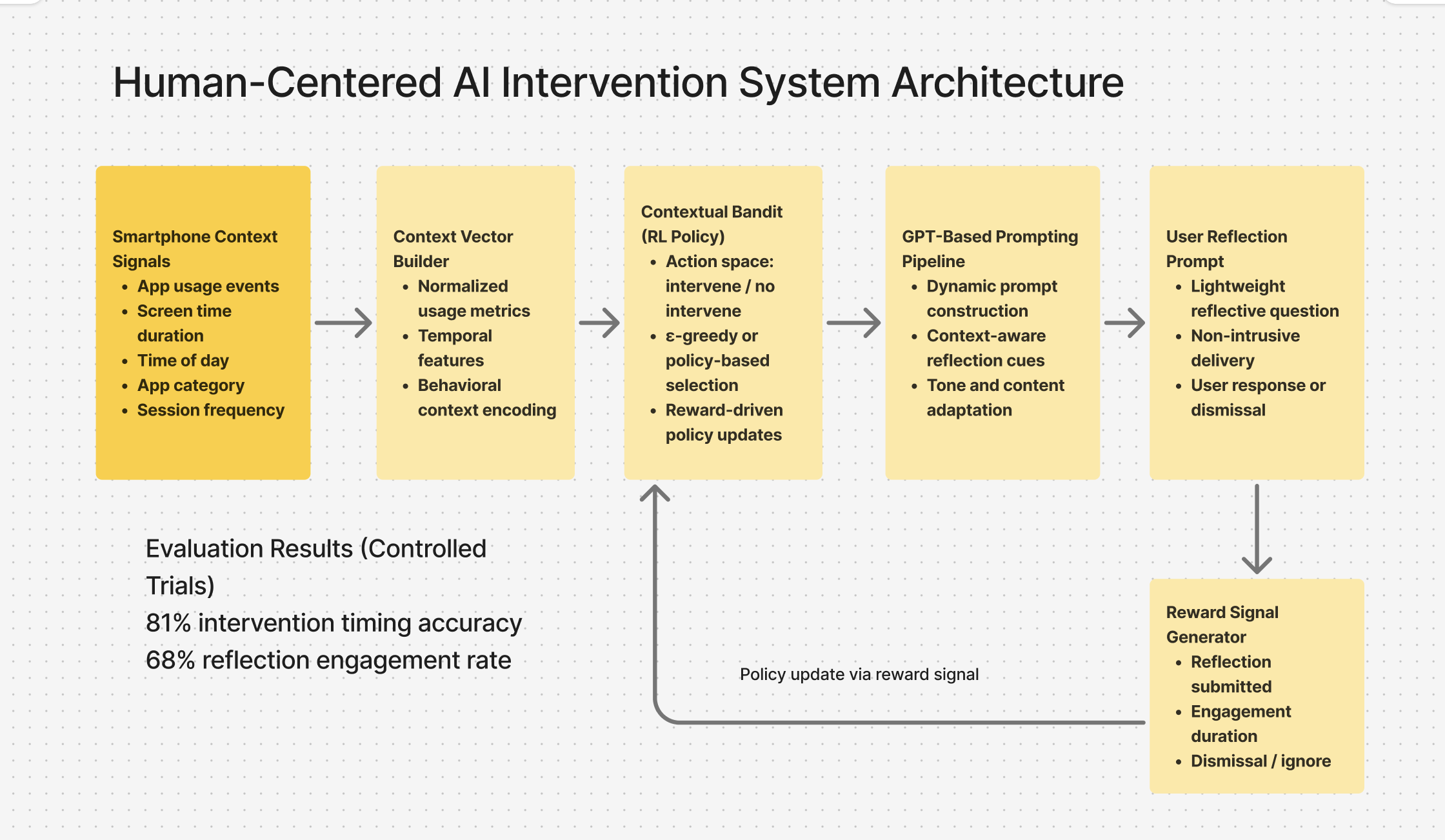 RL System Architecture